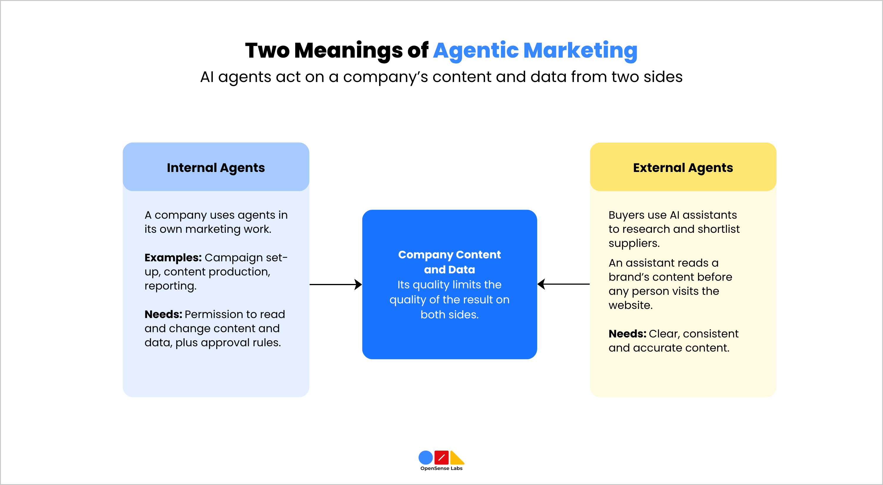 What is Agentic Marketing OpenSense Labs