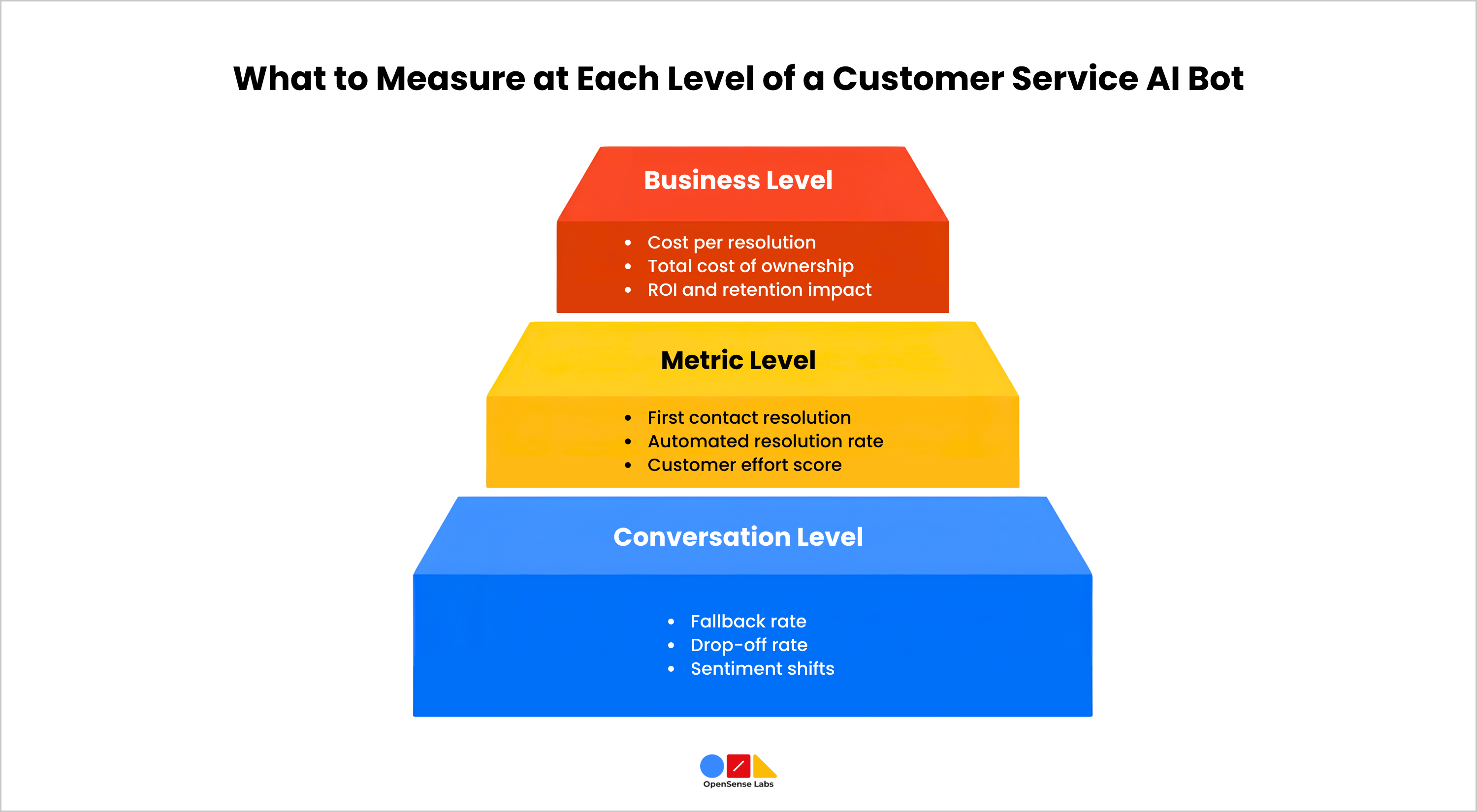 What to Measure at Each Level of a Customer Service AI Bot OpenSense Labs
