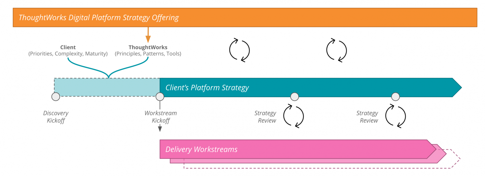Illustration diagram describing the digital platform strategy process 