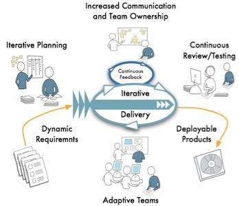 agile management project process bim practices software development approach scope processes business concepts industry flexible huge future plan engineering tool