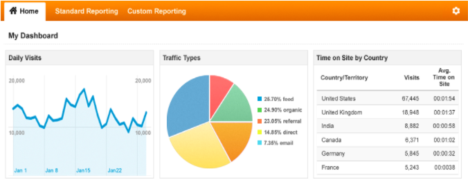google analytics dashboard with a piechart and graphs