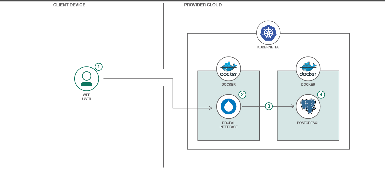 Flowchart representing Drupal and Kubernetes use case with circles and boxes