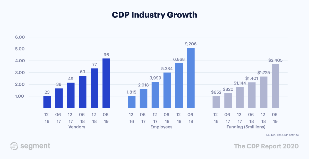 Three bar graphs in blue explaining the growth of customer data platform ( CDP )