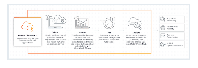 Illustration image representing the complete flow of an Amazon Cloudwatch as Collect, Monitor, Act and Analyze with diagrams in black color which are covered with an orange outline