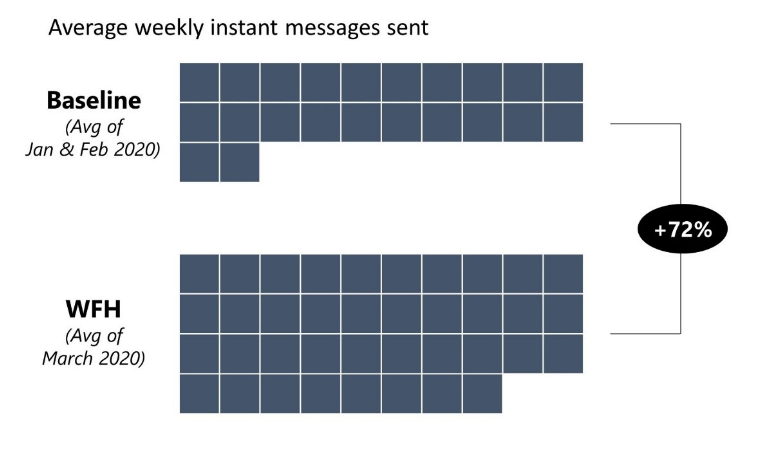 Blue blocks on a white background showing statistics on collaboration in remote work