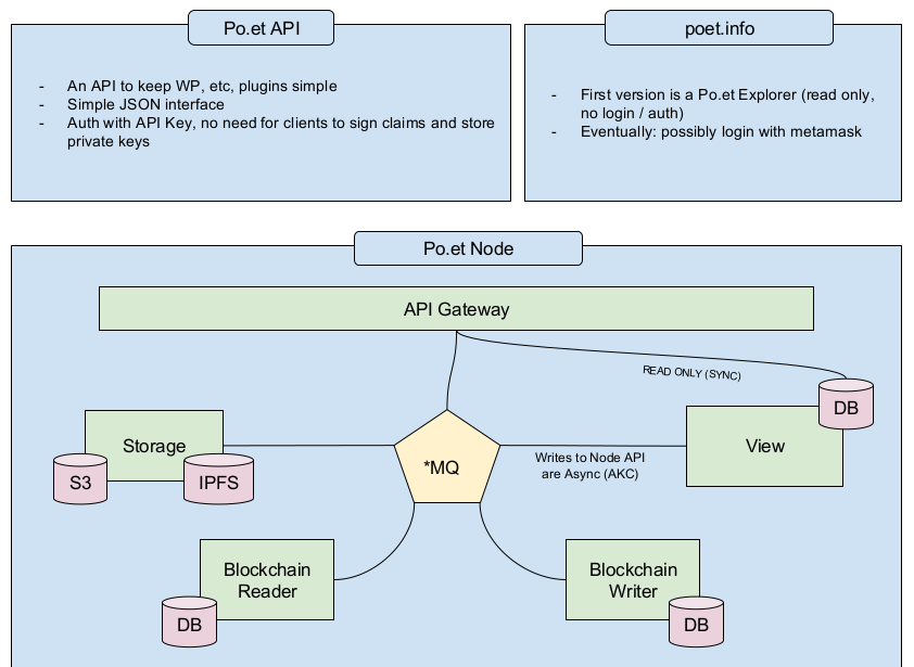 A illustration image showing the flowchart of po.et module-based application architecture having distinct nodes, API gateway with blockchain, and microservices association 