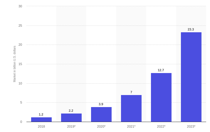 Illustration image showing an ascending order incremental bar graph in blue color representing a change in the worldwide blockchain technology revenue on a yearly basis starting from 2018 to 2023