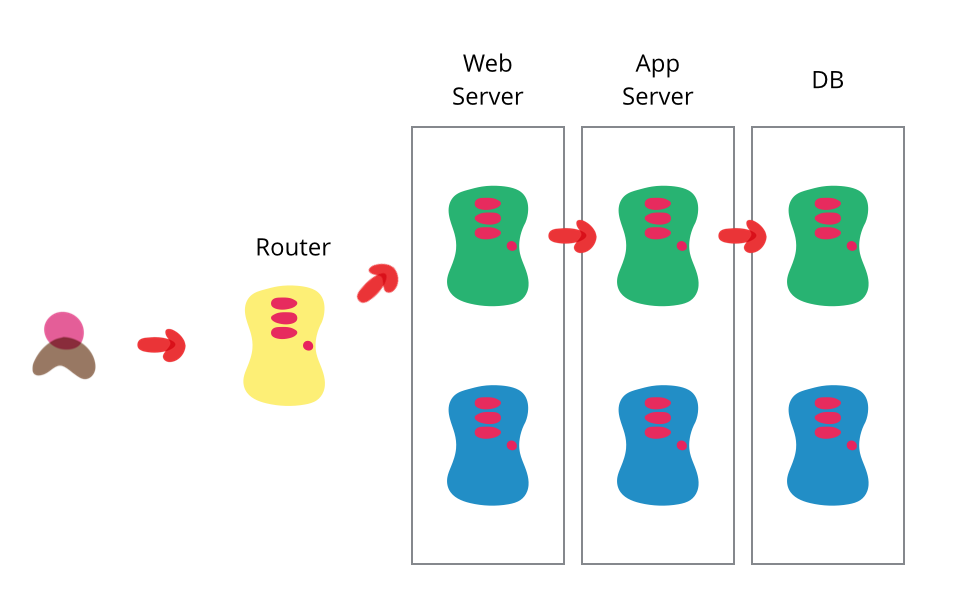 Image of an object that is connected to a yellow object that says router which is connected to a chart that is divided into three halves.