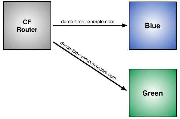 Illustration image showing the  blue-green deployment in two square shapes receiving updates through a CF router