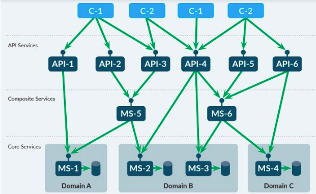 Illustration image showing a sample target microservices architecture flow diagram divided into three verticals, namely, API, composite and core services in Blue color