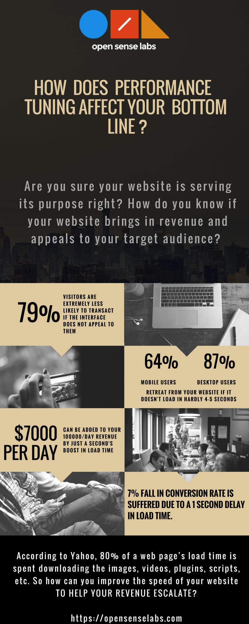 infographic by OpenSense Labs on how speed affects the revenue