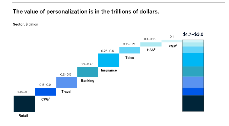 Blue colored blocks showing graphical representation of the value of personalisation in trillions of dollars