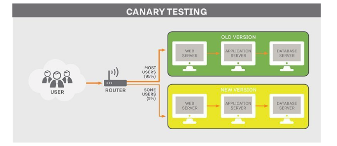 An illustration image showing the canary testing scenario in which a small subset of users is shown in black colour, a router with the signal in black colour, three white laptops in the green background working on old version and three white laptops working on the new version of the application