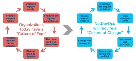 Illustration image showing the culture of the fear loop on left in red color and the changes need to be done to remove the cultural fear on right in blue color