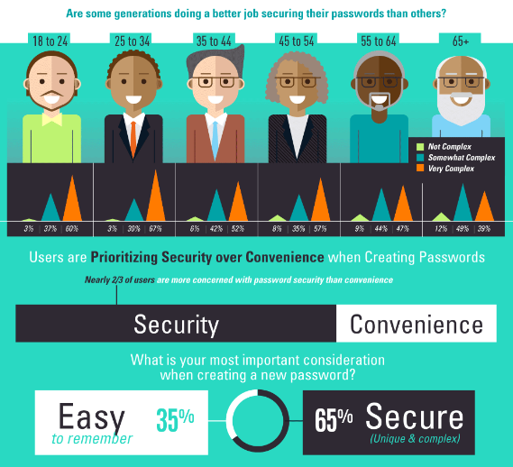 Infographics showing statistics on importance of password policy.