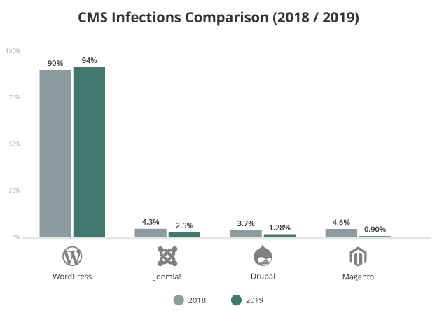 grey and green bar graph showing cms infections in 4 different cms side by side