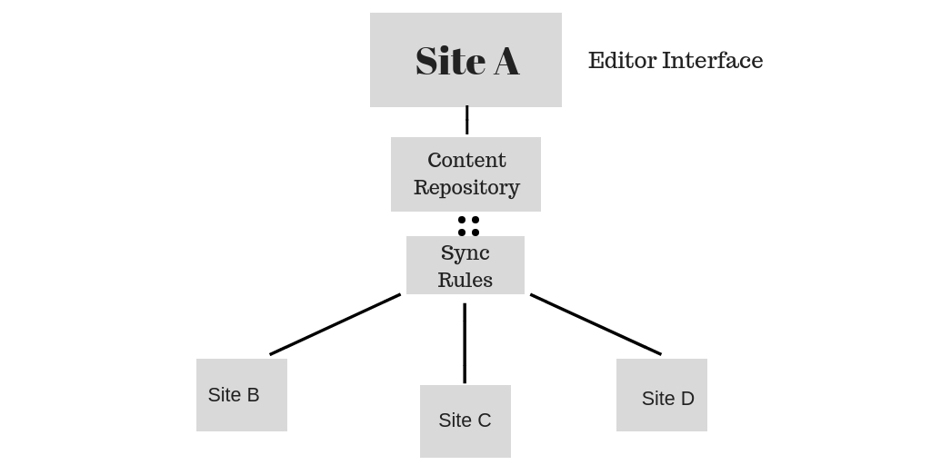 a flow chart with five blocks in it