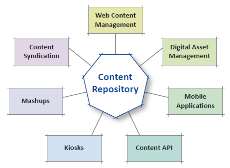 Storing the Data: Drupal as a Central Content Repository | Opensense Labs