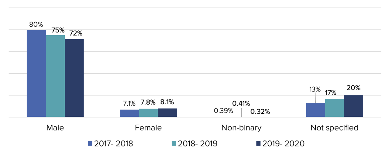 Bar graph with multi coloured vertical bars to explain Drupal contribution