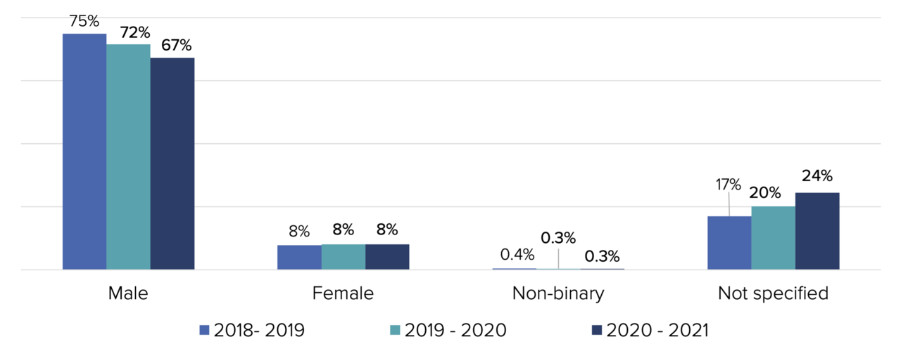 Bar graph with multi coloured vertical bars to explain Drupal diversity and inclusion