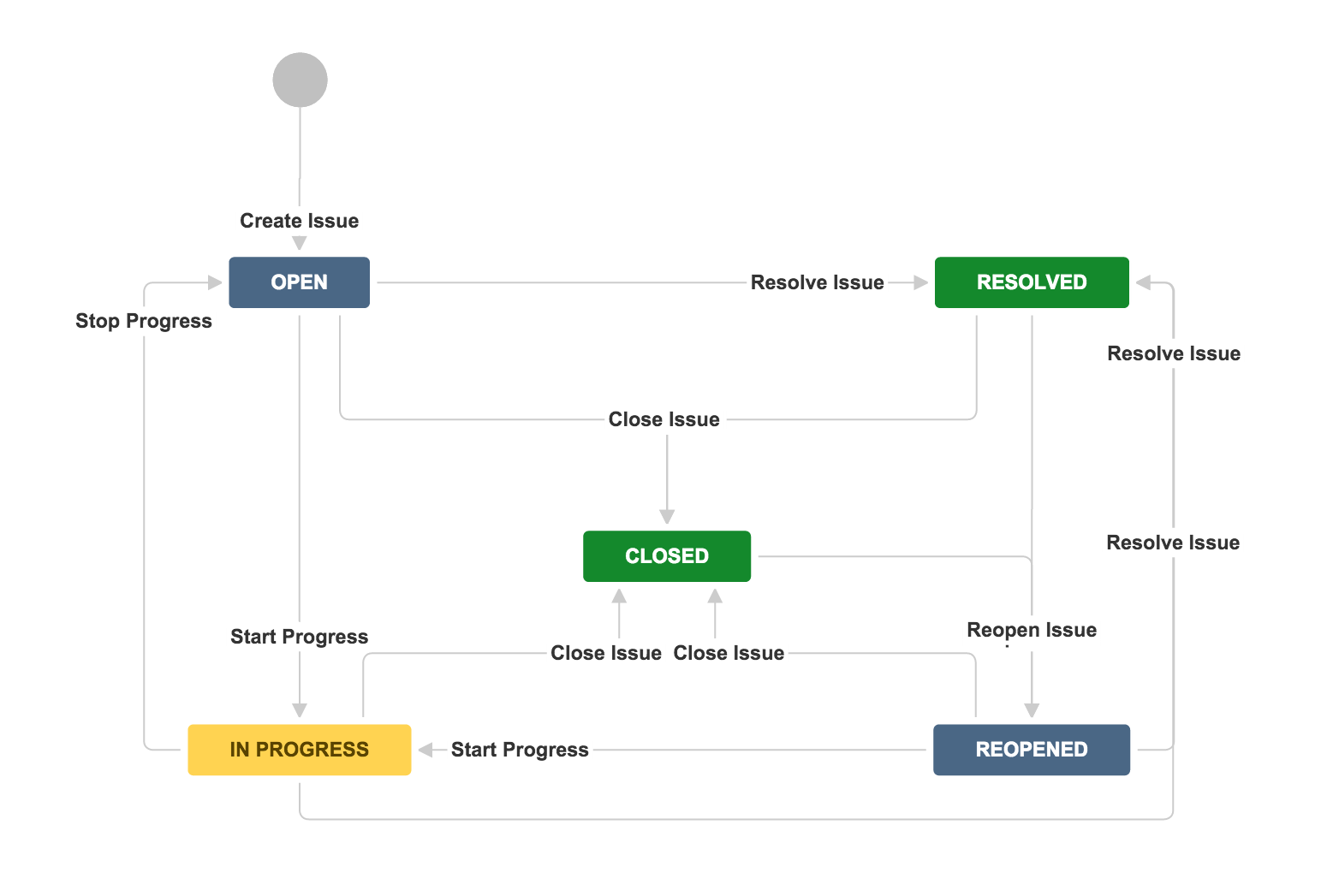 a flow chart of the working of a custom workflow