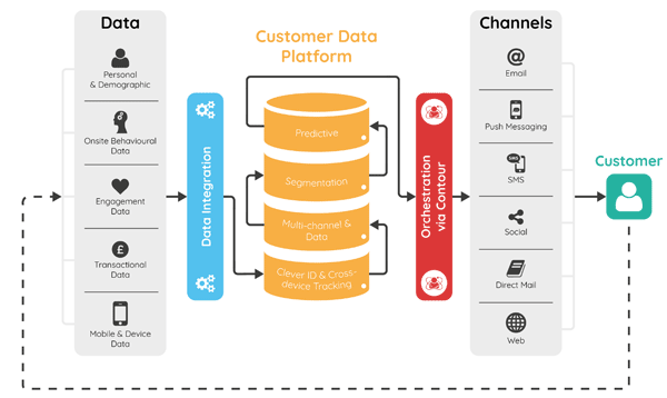 There is a chart denoting the workings of consumer data platform 