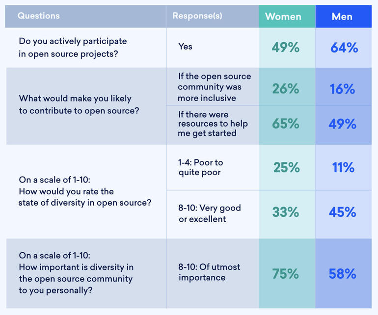 Table explaining diversity, equity and inclusion in open source