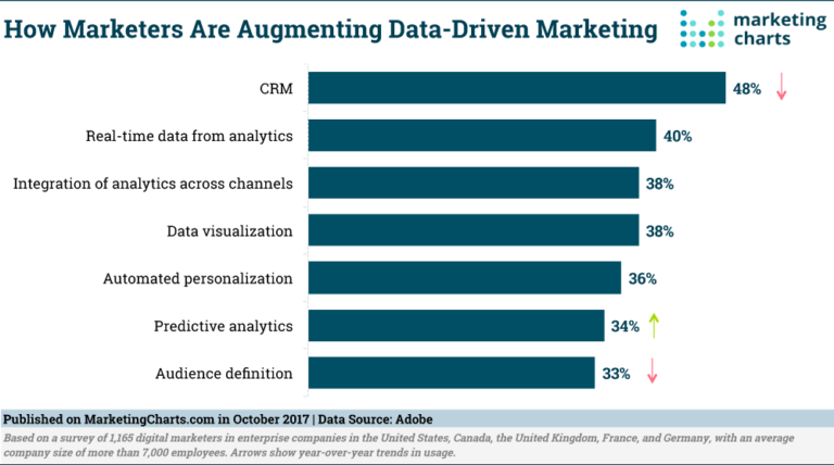 Different statistics are given on methods used by the marketers to enhance their data-driven marketing.