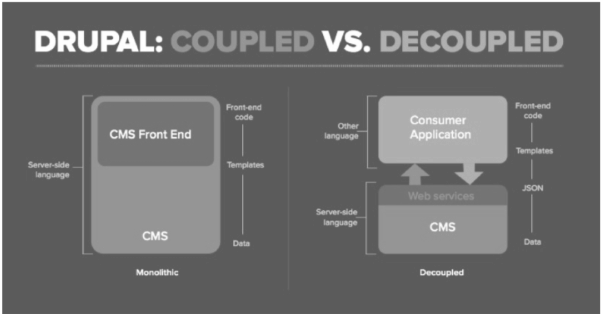 Flowchart showing the different between Coupled and Decoupled Drupal