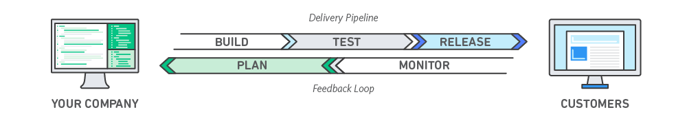 Illustration image showing the complete DevOps workflow structure between company and customers represented as computers with Delivery Pipeline and Feedback loop represented as arrows in green, blue colors