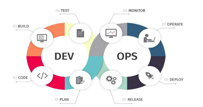 example of an image showing DevOps chain structure segmented into development and operations subdivisions in pink, orange, blue and grey colors with icons shown for each process