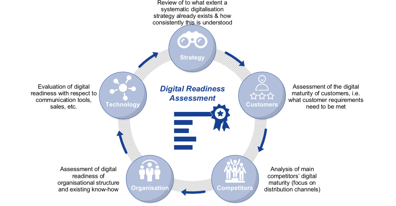 white background with blue text talking about how a bunch of surveyed companies fared in the six essential components of digital readiness
