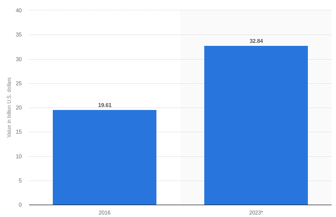 Graphical representation showing bar graphs for market value of digital signage