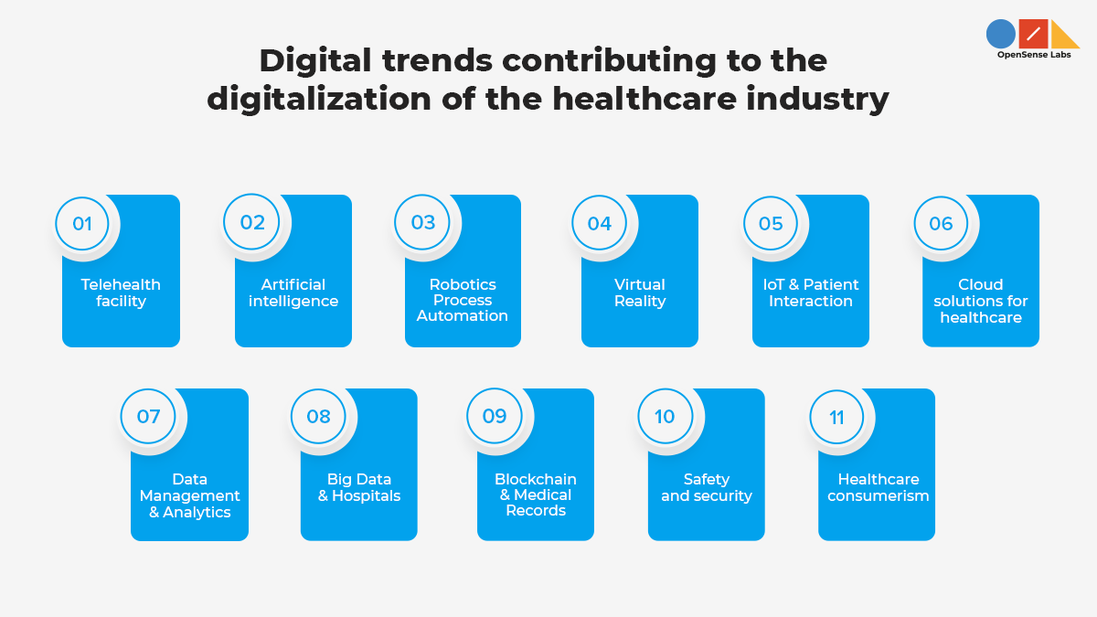 Describing the digital trends which are contributing to the digitalization of the healthcare industry