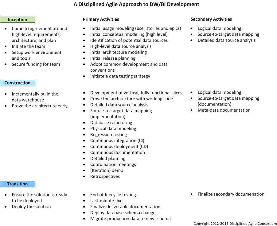 disciplined approach to agile 