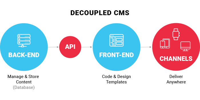 There are four circles showing how the different aspects of decoupled Drupal architecture are interconnected.