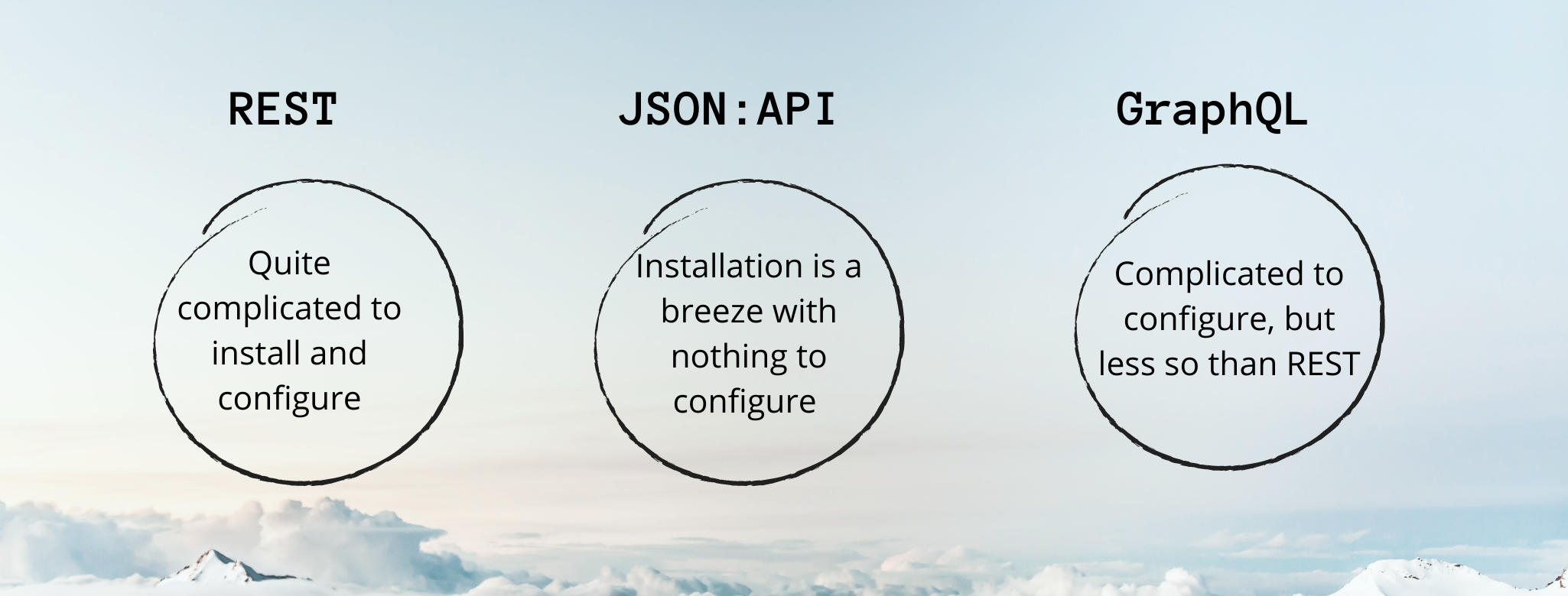 The distinction for Drupal installation and configuration is shown between the three APIs in three circles.