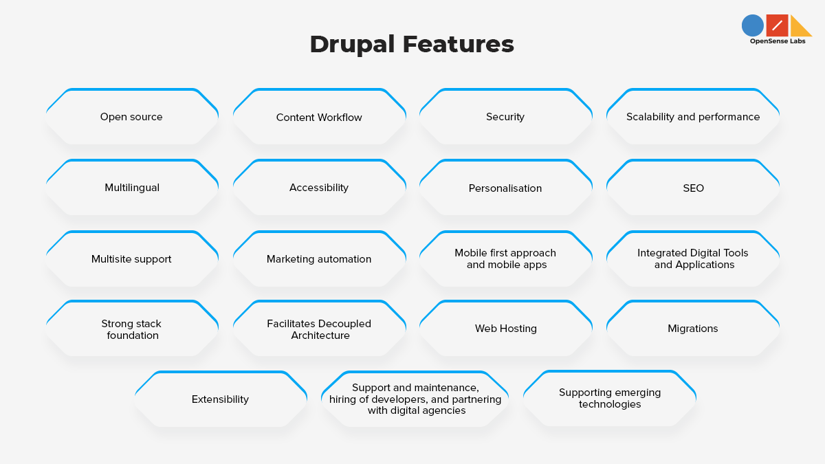 Illustration diagram describing the Drupal features