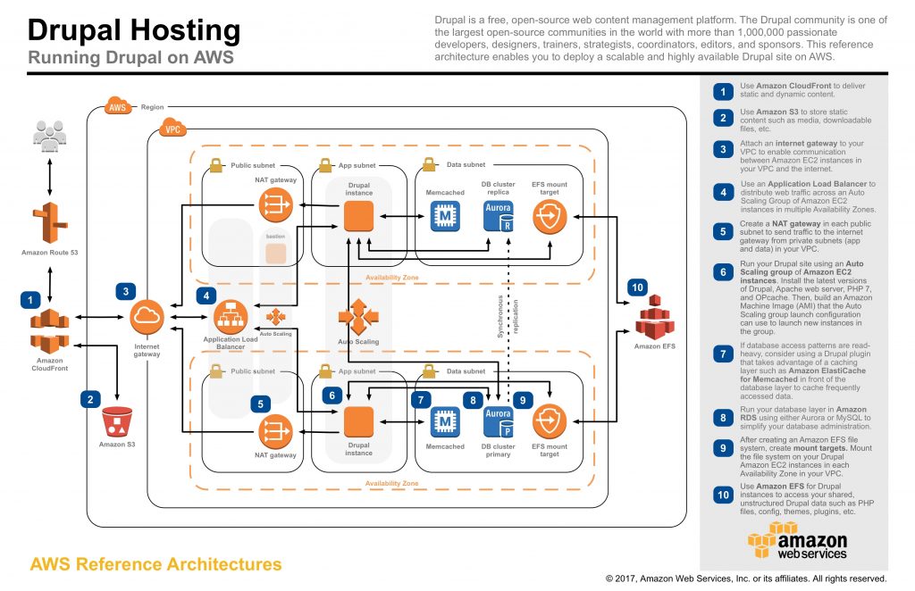 Flowchart containing different icons connected by arrows to represent Serverless implementation using Drupal and AWS