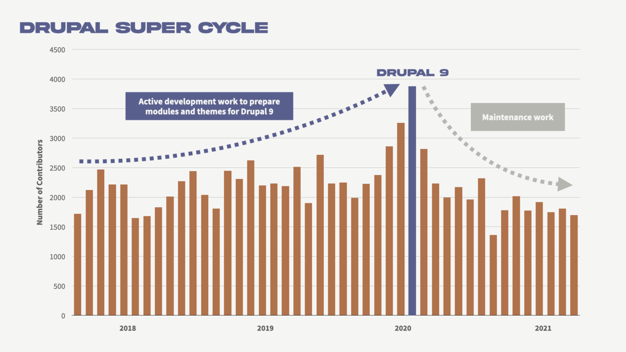 bar graph with orange vertical bars to show statistics on Drupal contribution