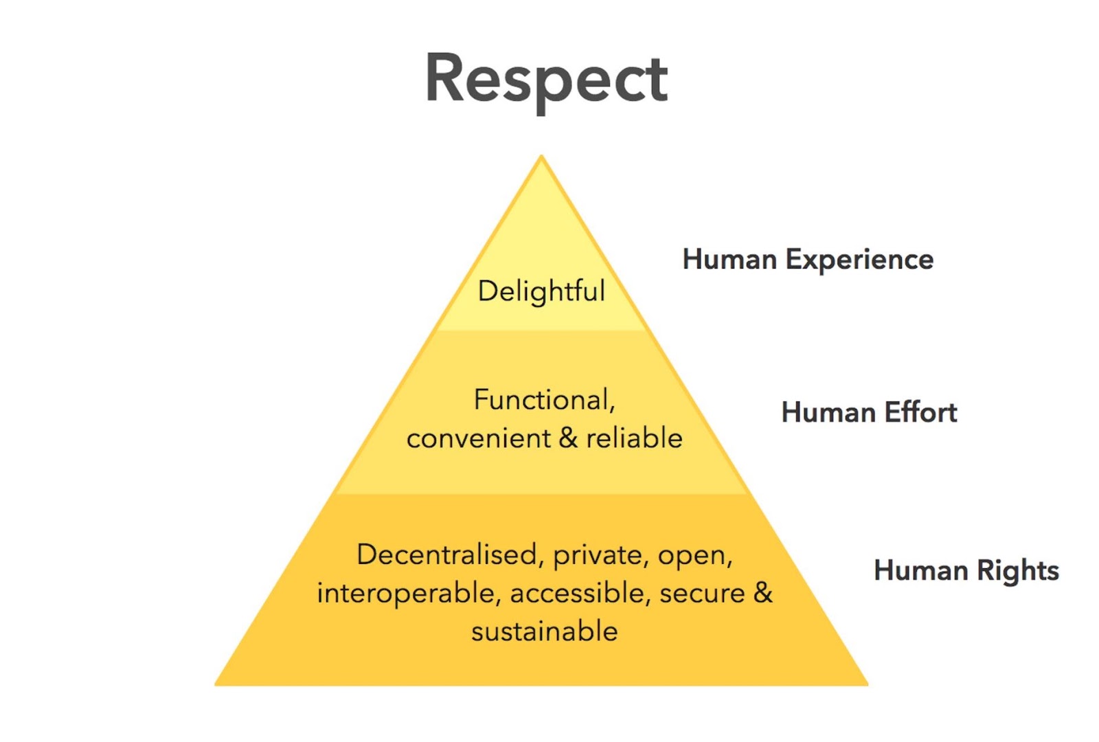 Illustration diagram describing the pyramid of Ethical Design Hierarchy of Needs