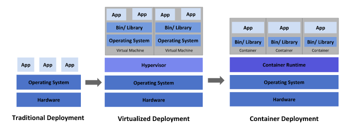 illustration image showing traditional, vistualized and container Deployment architecture in blue colour