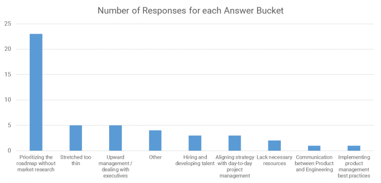 A survey is displaying the results of the challenges faced by project managers.