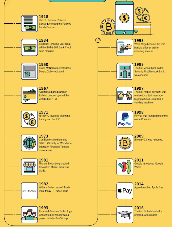 infographics showing the history of FinTech with relevant icons against each year