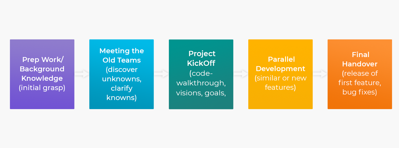 illustration image showing steps for legacy codes the five multiple colour squares with white colour text written on it 