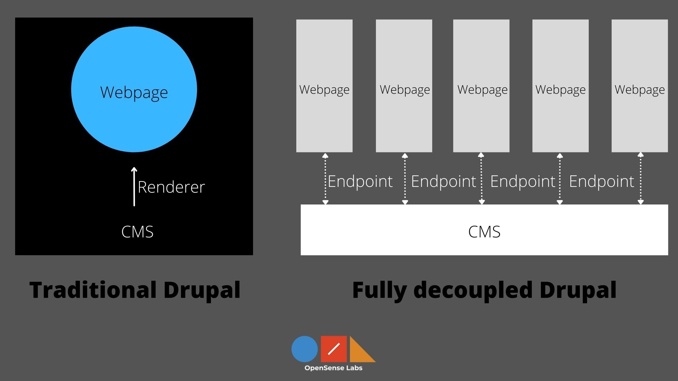 Illustration diagram describing the web page design features in both Traditional Drupal and Fully decoupled Drupal
