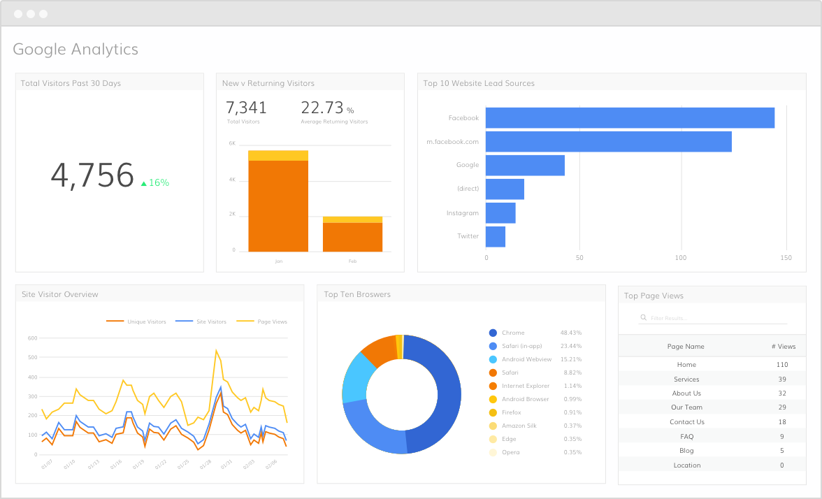 Data overview on google analytics