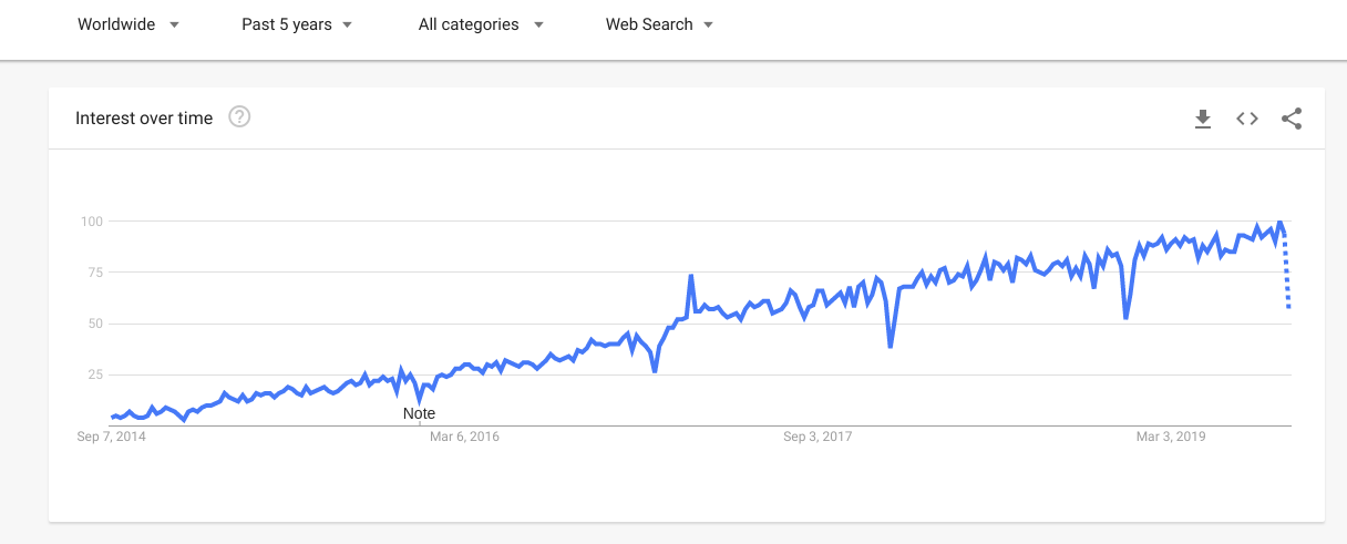 Illustration image showing the transition in microservices usage from the year 2014 to the year 2019 in Google Trends