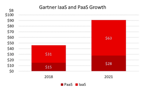 Illustration image showing two thick vertical bar graphs showing budgets IaaS and PaaS budgets for years 2018 and 2021