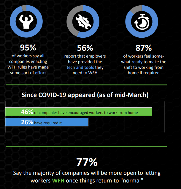 Alt text: A graphical illustration with black background, three pie charts at the top and a bar graph below to show statistics on remote work